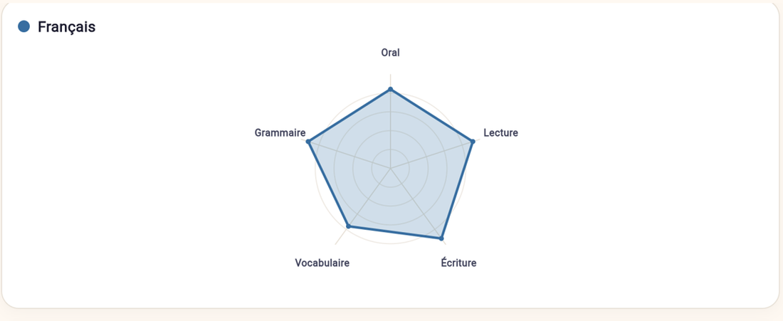 Profil de classe — radar Français