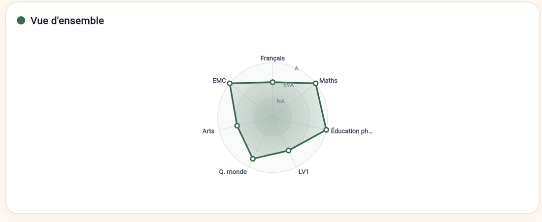 Profil de classe — vue d'ensemble