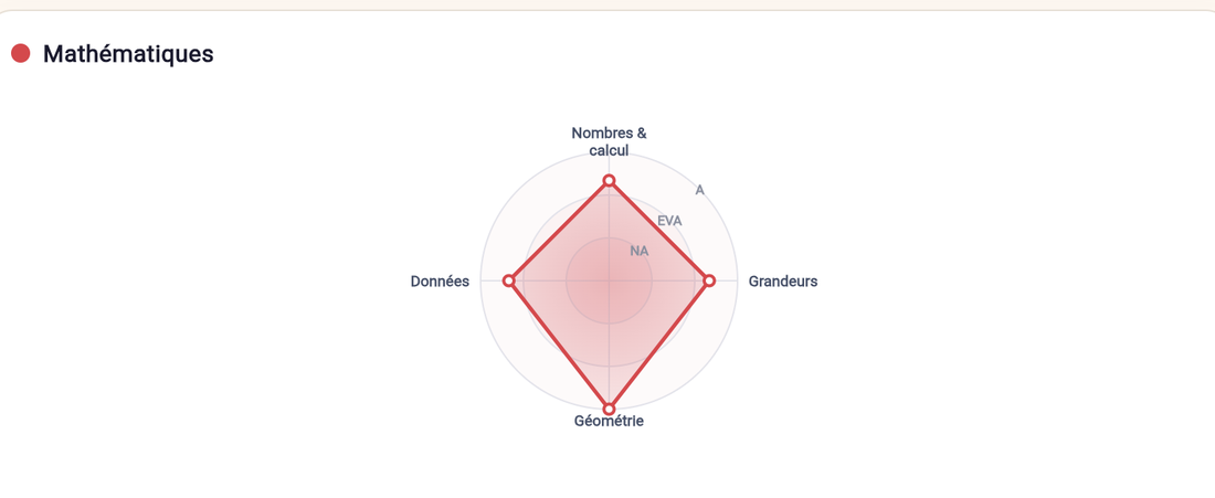 Profil de classe — radar Mathématiques
