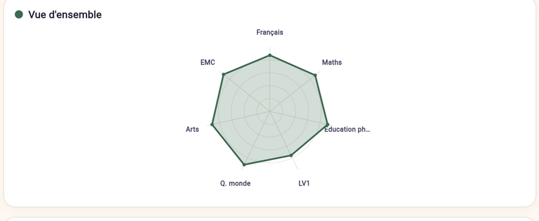 Profil de classe — vue d'ensemble détaillée